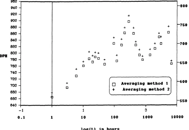 Figure 5.3 Plot of microhardnesb vs. time for RSP Fe-13Ni-lC, aged at room temperature,