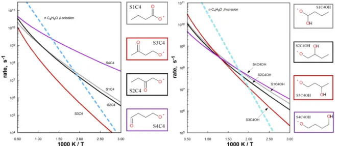 Figure  6. High-pressure limit rate coefficients of 1,5-H shifts for various C4 alcohol and aldehyde radical intermediates