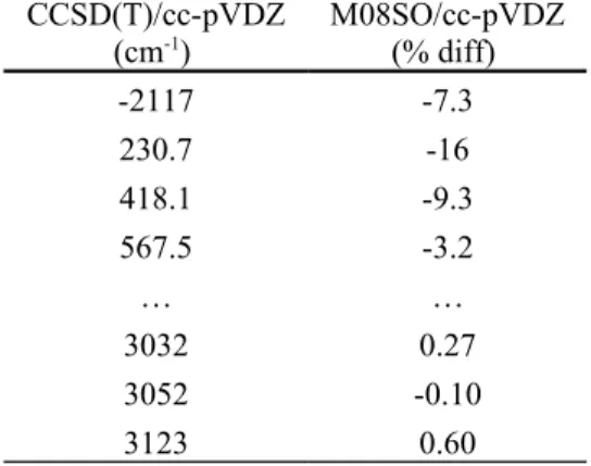 Table  4. Comparison of select vibrational frequencies (cm -1 ) for the transition state in the 1,4- 1,4-intra-H migration of  1-propoxy computed using two different model chemistries and the same basis sets