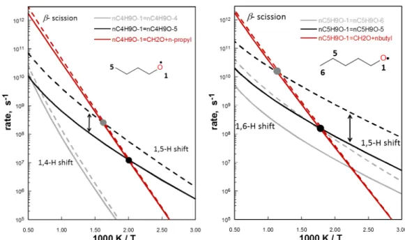 Figure 3. M08SO/MG3S computed high-pressure limit rate coefficients for the dominant unimolecular fates of  n-butoxy (left) and  n-pentoxy (right)
