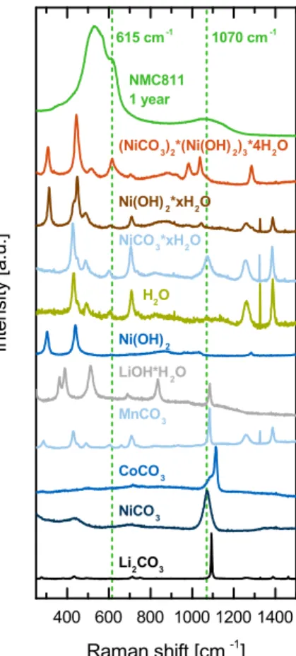 Figure 4. XPS spectra of the Oxygen 1s photoemission lines for the 1 year old (a) and fresh (b) NMC811 electrodes.
