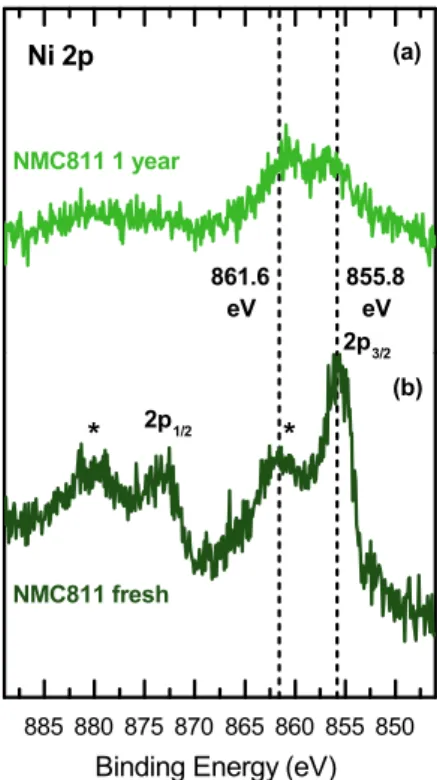 Figure 5. XPS spectra of the Nickel 2p photoemission lines for the 1 year old (a) and fresh (b) NMC811 electrodes