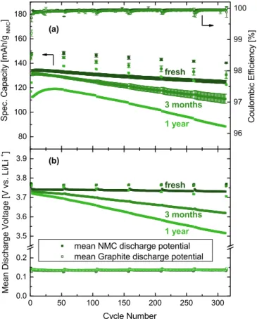 Figure 6. (a) Specific discharge capacity and coulombic efficiency of NMC811-graphite full-cells equipped with a lithium reference electrode for NMC811 cathodes which had no contact to ambient air (fresh) or which were stored for either 3 months or 1 year 