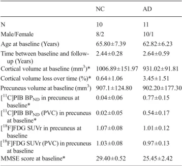 Table 1 Participant demographics, cortical volume in the AD-signature regions, [ 11 C]PIB binding (BP ND ) and [ 18 F]FDG uptake (SUVr) in the precuneus, and MMSE score at baseline in normal controls (NC) and patients with Alzheimer ’ s disease (AD)