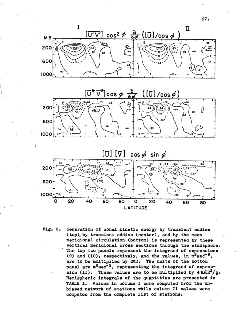 Fig. 5.  Generation of  zonal kinetic  energy by  transient eddies (top), by  transient eddies  (center),  and by  the mean meridional  circulation  (bottom) is  represented  by  thesei