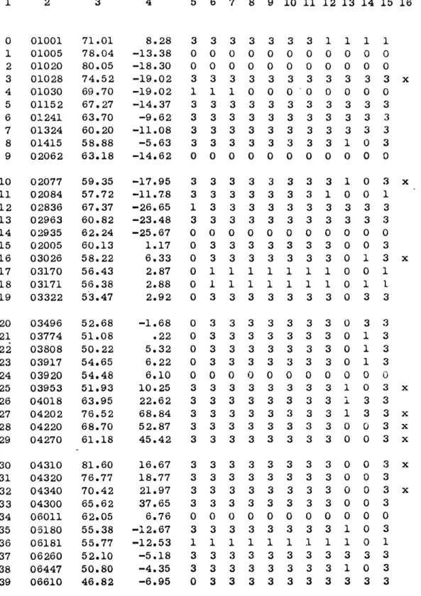 TABLE  2:  Station  List  and  Percentage  of  Observations 1  2 4  5  6  7  8  9  101112131415  16 01001 01005 01020 01028 01030 01152 01241 01324 01415 02062 02077 02084 02836 02963 02935 02005 03026 03170 03171 03322 03496 03774 03808 03917 03920 03953 