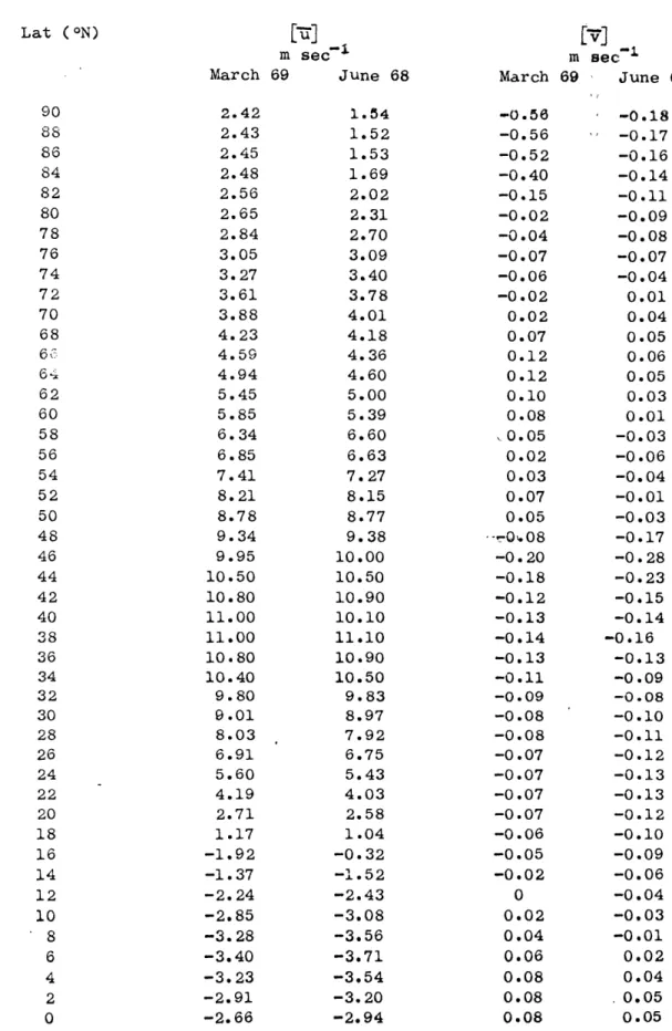 TABLE  3:  60-Month Vertically  Averaged Wind Components Lat  (ON) m  sec March  69  June  68 90 88 86 84 82 80 78 76 74 72 70 68 62 60 62 60 58 56 54 52 50 48 46 44 42 40 38 36 34 32 30 28 26 24 22 20 18 16 14 12 10 8 6 4 2 0 2.422.43 2.452.482.562.652.84