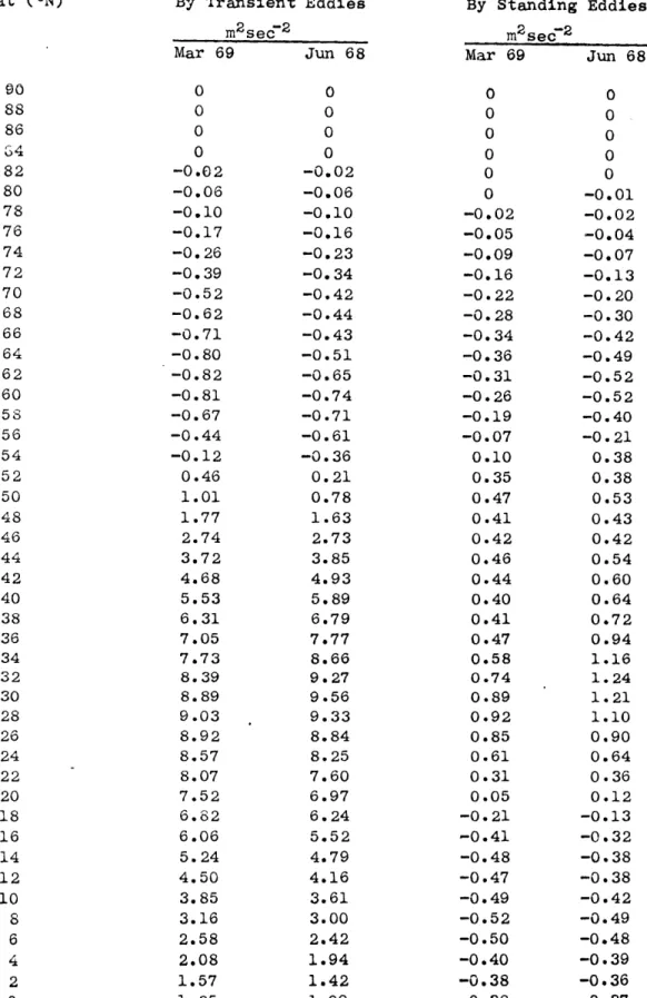 TABLE  4:  60-Month Vertically Averaged  Momentum Transport