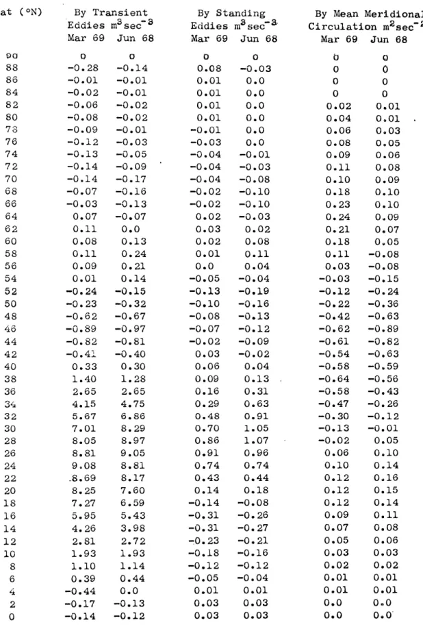 TABLE  5:  60-Month Vertically  Averaged Generation of  Kinetic Energy. Lat  (ON) 90 88 86 84 82 80 73 76 74 72 70 68 66 64 62 60 58 56 54 52 50 48 46 44 42 40 38 36 36 : 32 30 28 26 24 22 20 18 16 14 12 10 8 6 4 2 0 By  TransientEddies  m3 sec- 3Mar  69  
