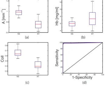 Fig. 1 Discrimination of CNS from NT using contact probe data. Box plots of: 共a兲 A parameter 共mm −1 兲; 共b兲 hemoglobin concentration 共Hb兲, 共 mg/ml 兲 ; 共 c 兲 fraction of IFS due to collagen 共 Coll 兲 ; 共 d 兲 LCV ROC plot for the logistic regression algorithm 
