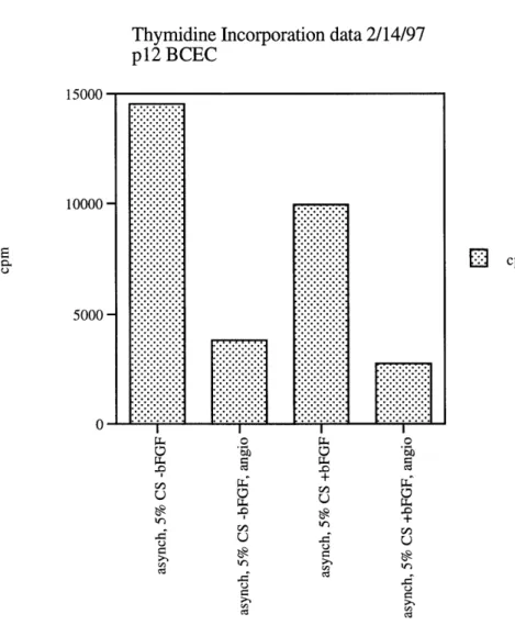 Figure  5:  Angiostatin's  effect on asynchronously  growing  BCECs.