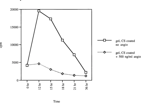 Figure 9:  Comparison of the  effect angiostatin  activity of calf serum coated  to plates that were  not calf serum  coated