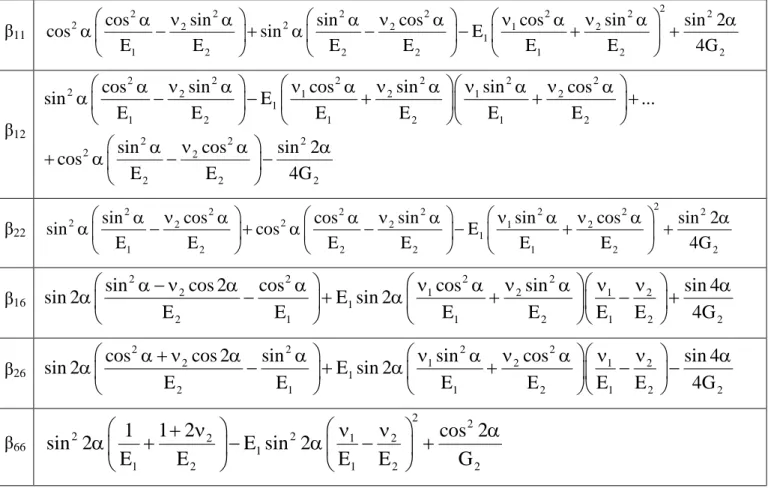 Table 1: β coefficients used in analytical solution 