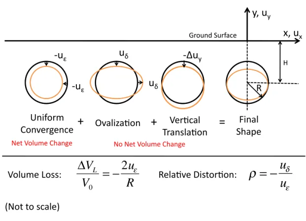 Figure 3: Deformation modes around tunnel cavity (after Whittle &amp; Sagaseta, 2003)  