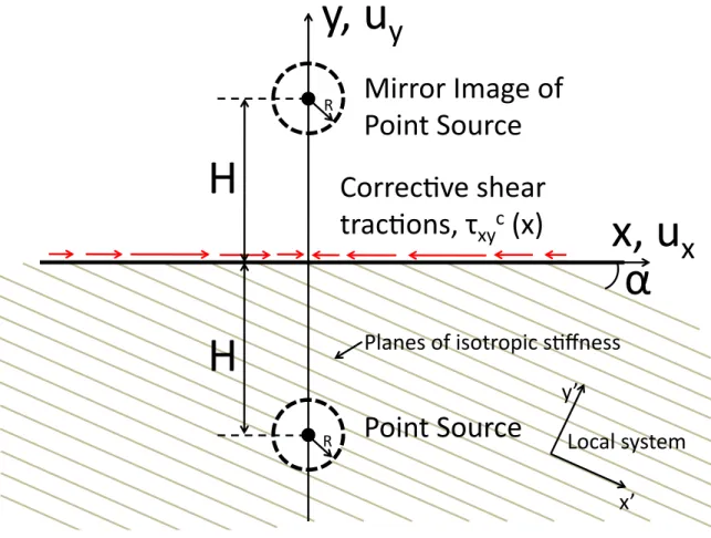 Figure 4: Superposition method to represent shallow tunnel in cross-anisotropic soil  