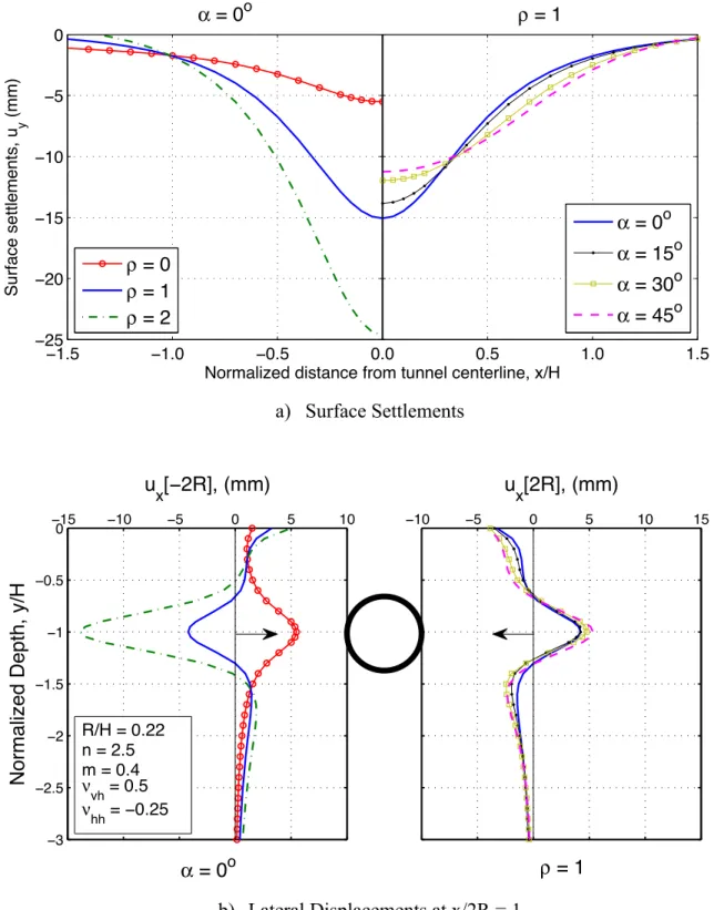 Figure 7: Effect of relative distortion and dip angle on predicted surface settlements and  subsurface lateral displacements for cross-anisotropic clay 