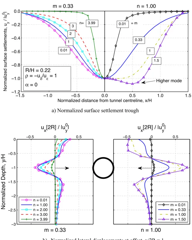 Figure 8: Effect of anisotropic stiffness ratios (n and m) on predicted surface settlements  and subsurface lateral displacements 