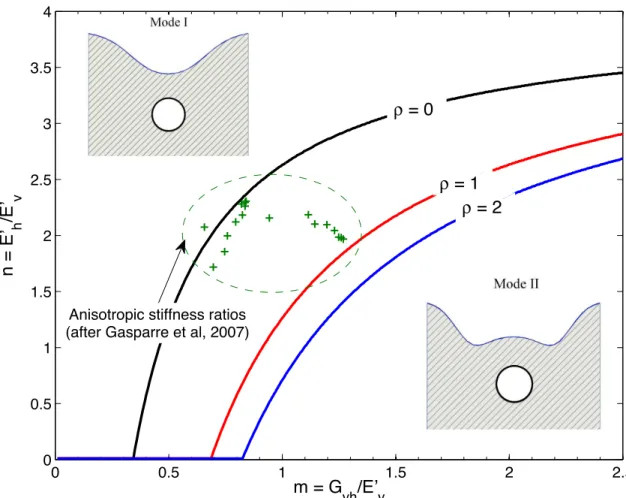 Figure 9:  Effect of anisotropic stiffness ratios and tunnel ovalization ratio on the surface  settlement trough mode shapes for shallow tunnels 