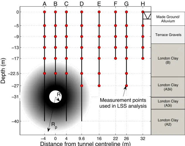 Figure 10:  Cross-section and instrumentation of test section of JLE project in St James's  Park – shading indicates plastic zone around tunnel (R p /R=4-13) 