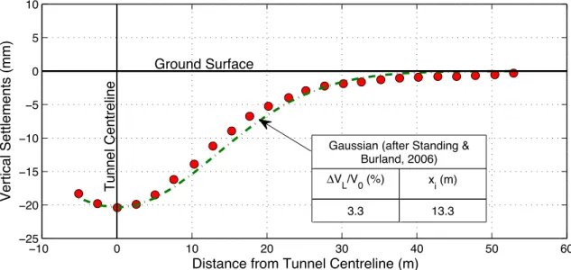 Figure 11: Empirical interpretation of surface displacements for WB JLE tunnel in St. 