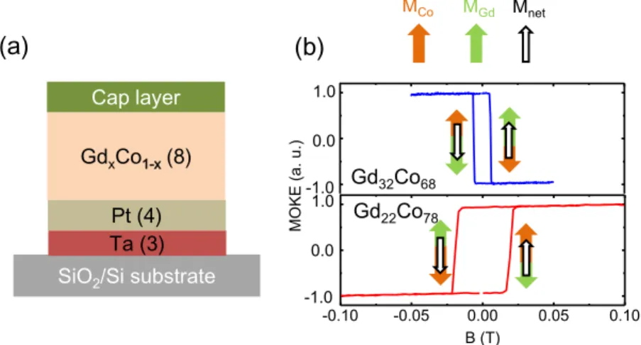 FIG. 1. (a) Schematic illustration of layer structure (b) Magneto-optical Kerr effect loops for Co-dominated (Gd 22 Co 78 ) and Gd-dominated (Gd 32 Co 68 ) films in the as-deposited state.