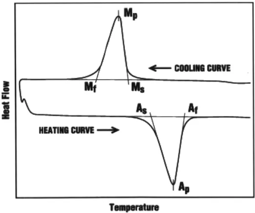 Figure 1.4.  This  schematic  shows the heat  flow of a  shape memory  material  as  it is  heated and  cooled through  its transformation  temperatures2