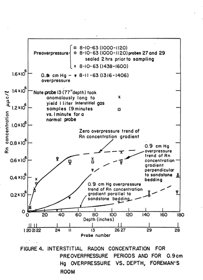 FIGURE  4.  INTERSTITIAL  RADON  CONCENTRATION PREOVERPRESSURE