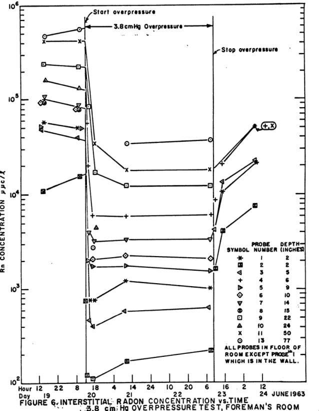 FIGURE  qINTERSTITIAL  RADON  CONCENTR  ATION  vs.TIME
