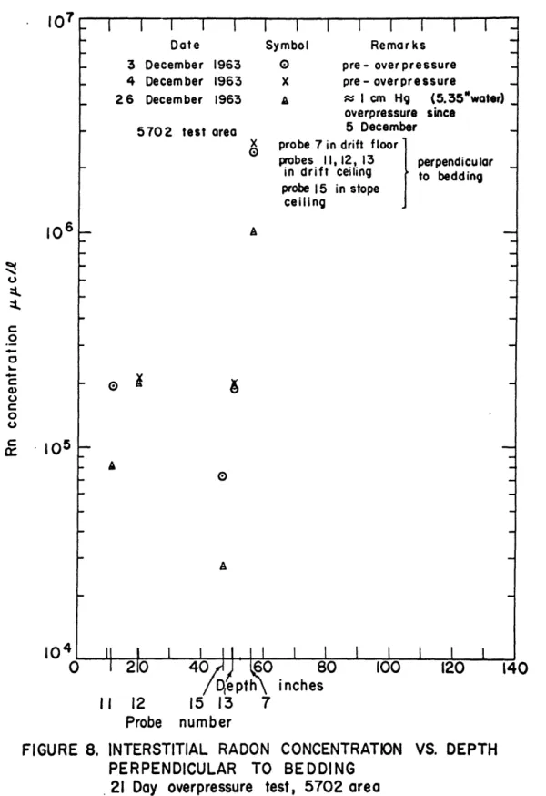 FIGURE  8. INTERSTITIAL  RADON  CONCENTRATION PERPENDICULAR  TO  BEDDING