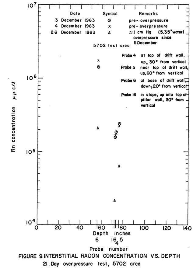 FIGURE  9 INTERSTITIAL  RADON  CONCENTRATION  VS.  DEPTH 2I.Day  overpressure  test,  5702  area