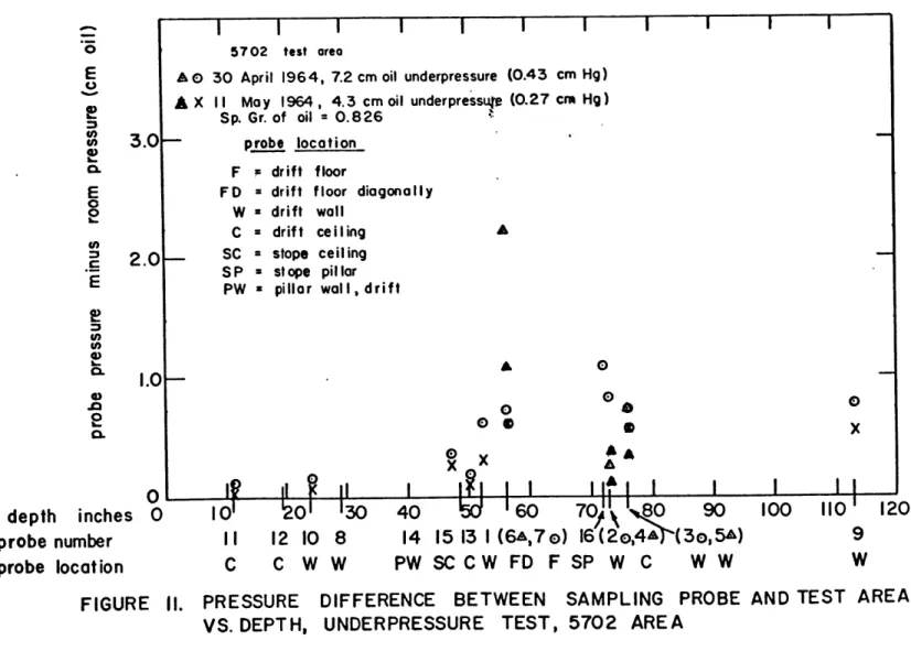 FIGURE  II. PRESSURE  DIFFERENCE  BETWEEN  SAMPLING  PROBE VS.  DEPTH,  UNDERPRESSURE  TEST,  5702  AREA