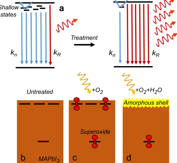 Figure 2-4: Mechanism of Photobrightening (a) Schematic showing non-radiative re- re-combination (