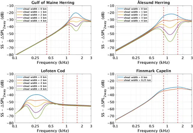 Figure 5. The most favorable acoustic frequency for sensing in an ocean environment can be determined by maximizing the scattering strength uncorrected for two-way attenuation from fish (SS − ∆SPL 2way ) of a target