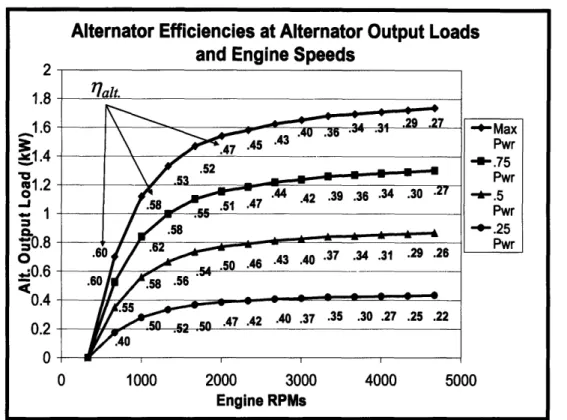 Figure 3-6: Alternator Efficiencies at Alternator Output Loads and Engine Speeds Figure 3-6 is an approximation of a figure from the Bosch handbook [12]