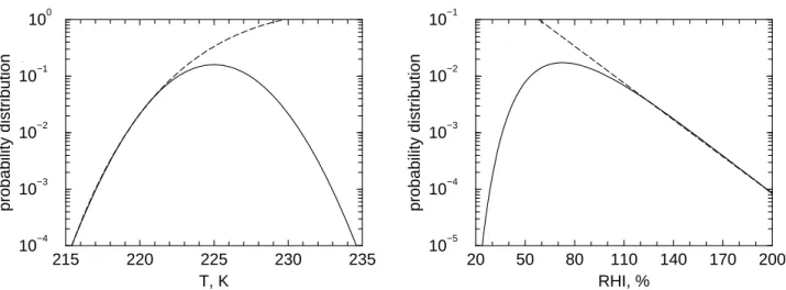 Fig. A1. Comparison between Gaussian temperature distribution and resulting quasi-exponential distribution of RHI (solid curves, left and right panel, respectively) with corresponding analytical solutions valid at low temperatures and high relative humidit