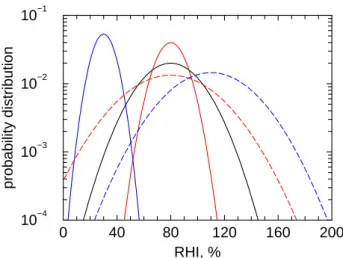 Fig. 3. Probability distributions of RHI obtained with normal dis- dis-tributions of the H 2 O mixing ratio χ at constant temperature