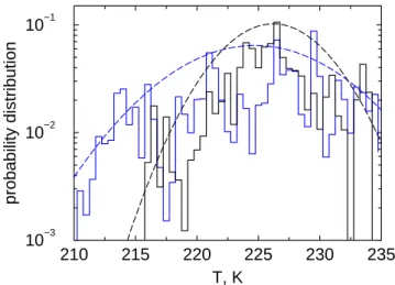 Fig. 4. Probability distributions of RHI obtained with normal dis- dis-tributions of T and χ , assuming that both quantities are  uncorre-lated