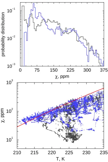 Fig. 6. Top panel: Probability distributions of χ measured dur- dur-ing the INCA experiment (Prestwick, black curves; Punta Arenas, blue curves)