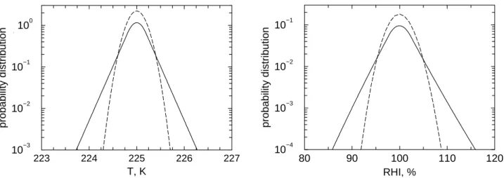 Fig. 8. Comparison between a temperature distribution arising from mesoscale temperature fluctuations with characteristic horiziontal scale of 12.8 km (Bacmeister et al., 1999) and the resulting distribution of RHI (solid curves, left and right panel, resp