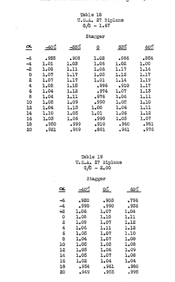 Table  18 U.S.L.  27  Biplane G/  - 1.67 Stagger 0  331 .955 1.01 1.08 1.07 1.07 1.05
