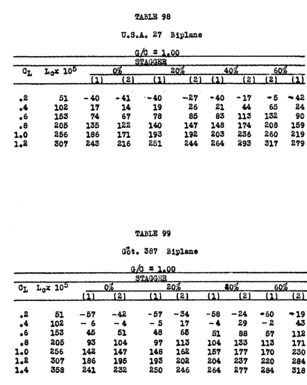 TABLE 98 U.S.A.  27  Biplane G19  Z lsQO CL  Lox  10b  0  20%  40% L (1) (2) (1) (2) (1)  (2) (2)  (1) .2  51  -40  -41  -~40  -27  -40  -17  .5  042 .4  102  17  14  19  26  21  44  65  24 .6  153  74  67  78  85  83  113  132  90 .8  205  135  122  140  