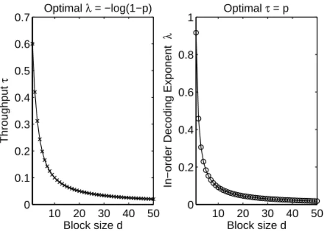 Fig. 3. Plot of the best achievable τ (or λ) versus d, while maintaining the optimal value of the other metric λ (or τ), for channel success probability p = 0.6.