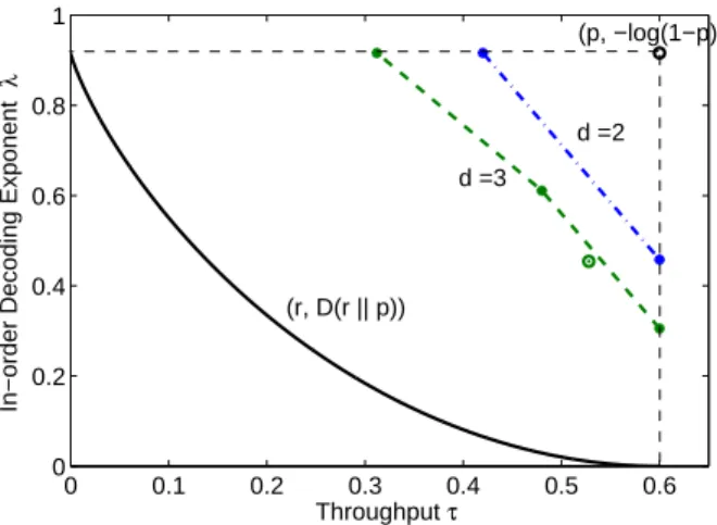 Fig. 5. The throughput-delay trade-off of the suggested coding schemes in Definition 5 with p = 0.6 and different values of feedback delay d