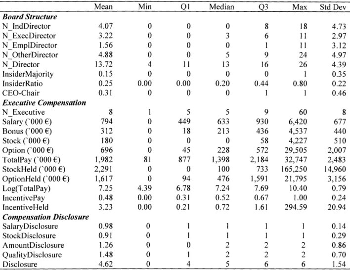 Table 2 Panel A - Descriptive  statistics for the final sample