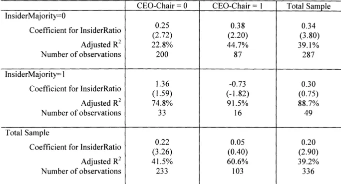 Table  5 - The  effect of insider  dominance on the relation  between incentive dependent boards