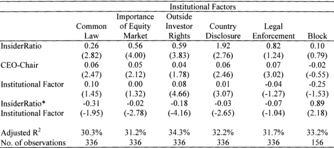 Table  7  - The  effect  of  international  institutional  factors  on  the  relation  between  incentive compensation and dependent boards