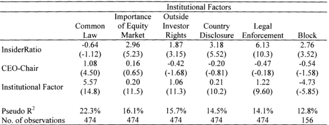 Table 9 - The effect of institutional factors on transparency of compensation  disclosure Institutional Factors