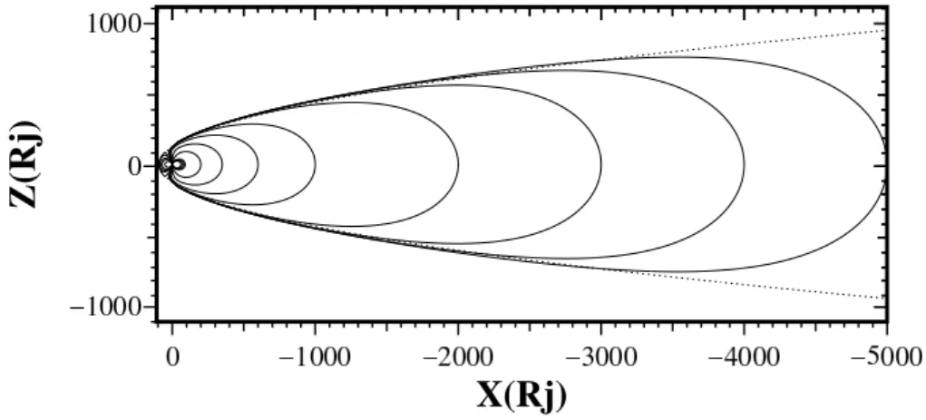 Fig. 2. The jovian dipole field and the field of the Chapman–Ferraro magnetopause current which shields the dipole field in the noon-midnight section of the Jupiter’s magnetosphere