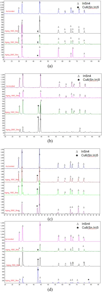 Fig. 9. XRD patterns for samples bonded and aged at different  temperatures: a) bonded at room temperature , b) bonded at  120  o C, c) bonded at 150  o C and d) bonded at 200  o C 