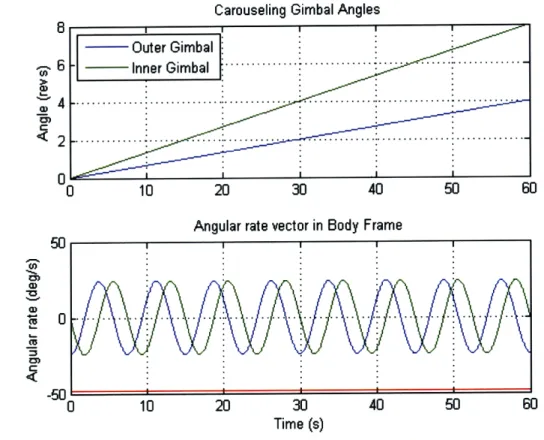 Figure  2-2:  Plots Slew